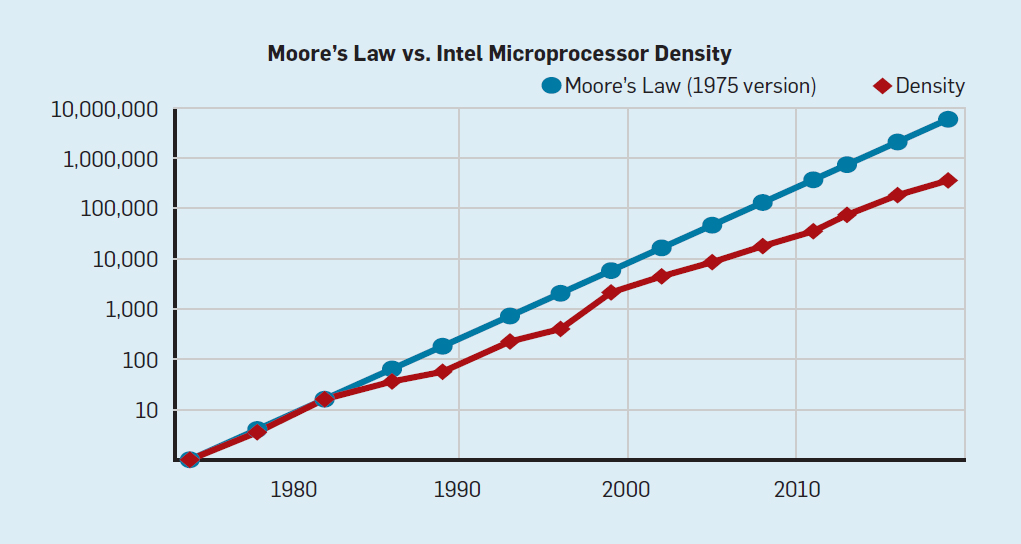 Moore's Law